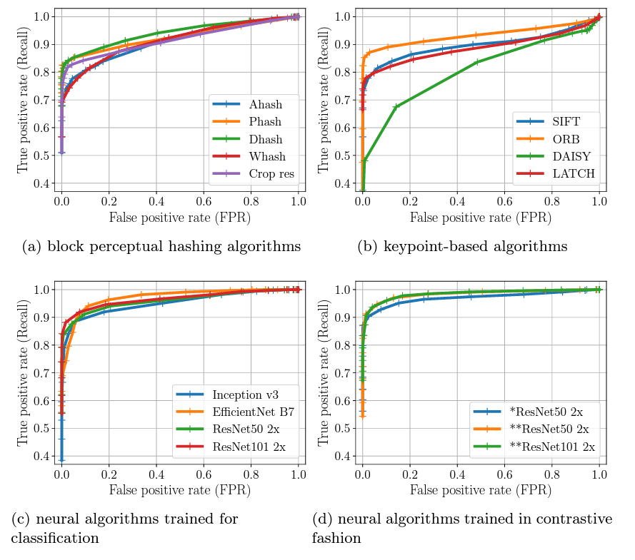 Receiver-Operator Characteristic curves for algorithms evaluated